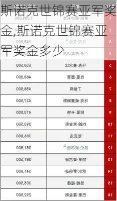 斯诺克世锦赛亚军奖金,斯诺克世锦赛亚军奖金多少