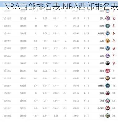 NBA西部排名表,NBA西部排名表