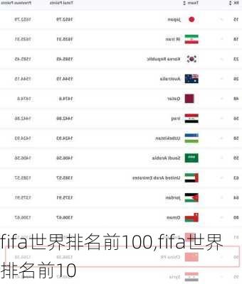 fifa世界排名前100,fifa世界排名前10