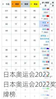 日本奥运会2022,日本奥运会2022奖牌榜