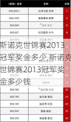 斯诺克世锦赛2013冠军奖金多少,斯诺克世锦赛2013冠军奖金多少钱