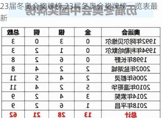 23届冬奥会奖牌榜,23届冬奥会奖牌榜一览表最新