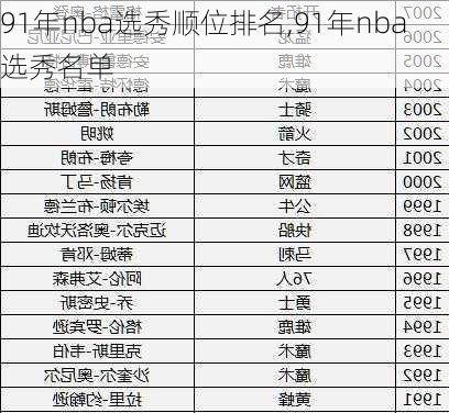 91年nba选秀顺位排名,91年nba选秀名单