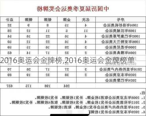 2016奥运会金牌榜,2016奥运会金牌榜单