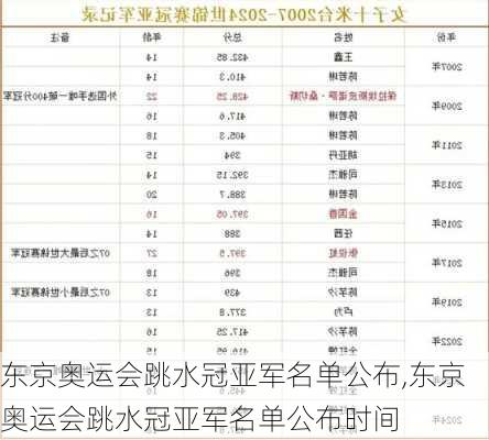 东京奥运会跳水冠亚军名单公布,东京奥运会跳水冠亚军名单公布时间