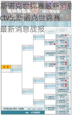 斯诺克世锦赛最新消息cctv5,斯诺克世锦赛最新消息战报