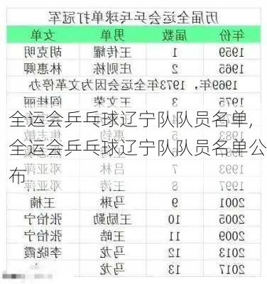 全运会乒乓球辽宁队队员名单,全运会乒乓球辽宁队队员名单公布