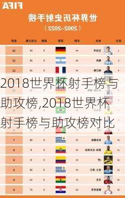 2018世界杯射手榜与助攻榜,2018世界杯射手榜与助攻榜对比