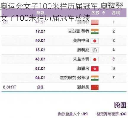 奥运会女子100米栏历届冠军,奥运会女子100米栏历届冠军成绩