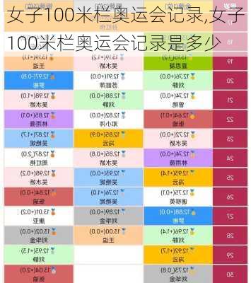 女子100米栏奥运会记录,女子100米栏奥运会记录是多少