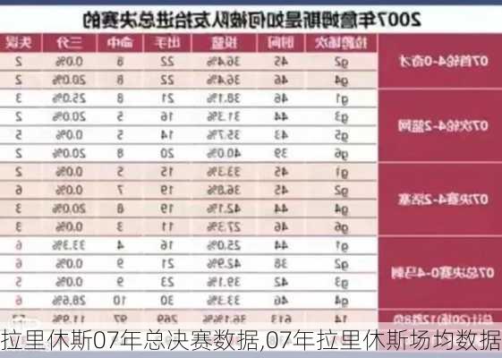 拉里休斯07年总决赛数据,07年拉里休斯场均数据