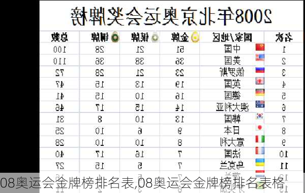 08奥运会金牌榜排名表,08奥运会金牌榜排名表格