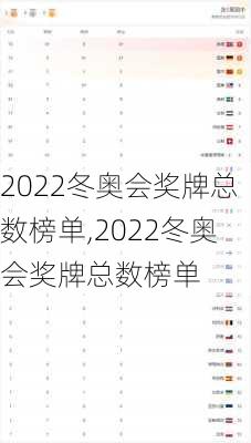 2022冬奥会奖牌总数榜单,2022冬奥会奖牌总数榜单