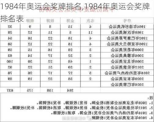 1984年奥运会奖牌排名,1984年奥运会奖牌排名表