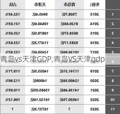 青岛vs天津GDP,青岛VS天津gdp