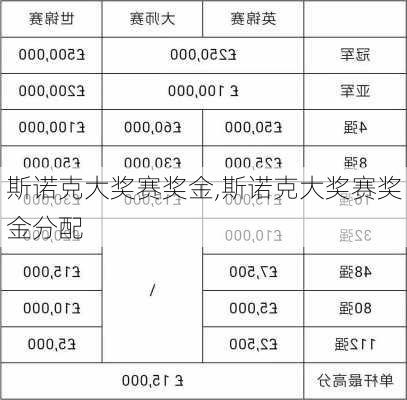 斯诺克大奖赛奖金,斯诺克大奖赛奖金分配