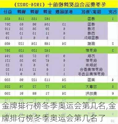 金牌排行榜冬季奥运会第几名,金牌排行榜冬季奥运会第几名了