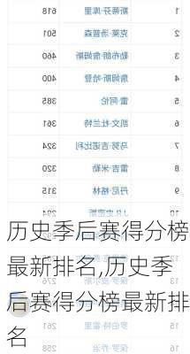 历史季后赛得分榜最新排名,历史季后赛得分榜最新排名