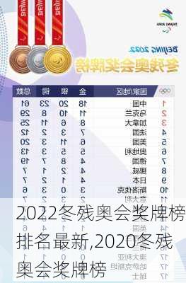 2022冬残奥会奖牌榜排名最新,2020冬残奥会奖牌榜