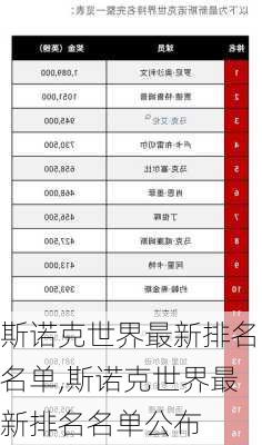 斯诺克世界最新排名名单,斯诺克世界最新排名名单公布